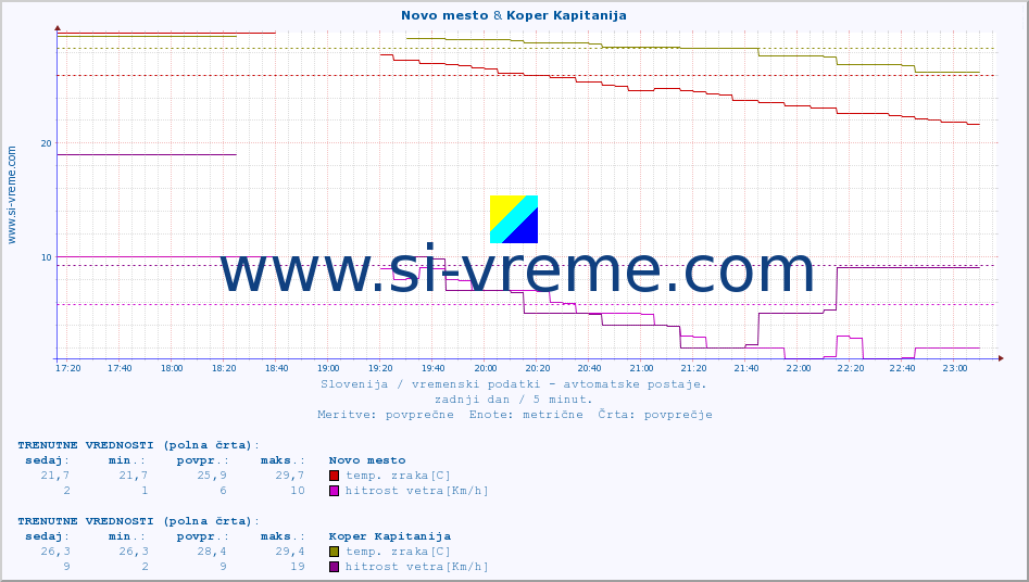 POVPREČJE :: Novo mesto & Koper Kapitanija :: temp. zraka | vlaga | smer vetra | hitrost vetra | sunki vetra | tlak | padavine | sonce | temp. tal  5cm | temp. tal 10cm | temp. tal 20cm | temp. tal 30cm | temp. tal 50cm :: zadnji dan / 5 minut.