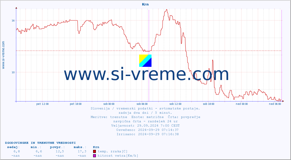 POVPREČJE :: Krn :: temp. zraka | vlaga | smer vetra | hitrost vetra | sunki vetra | tlak | padavine | sonce | temp. tal  5cm | temp. tal 10cm | temp. tal 20cm | temp. tal 30cm | temp. tal 50cm :: zadnja dva dni / 5 minut.