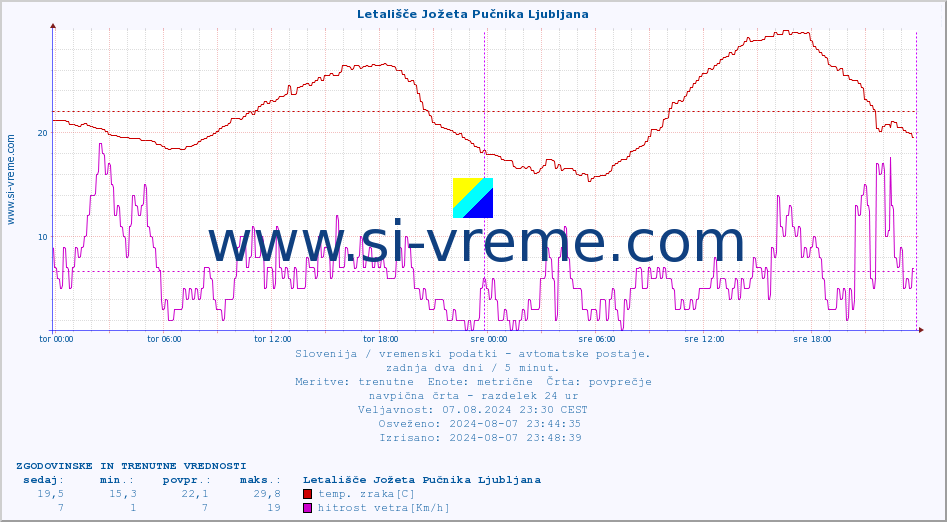 POVPREČJE :: Letališče Jožeta Pučnika Ljubljana :: temp. zraka | vlaga | smer vetra | hitrost vetra | sunki vetra | tlak | padavine | sonce | temp. tal  5cm | temp. tal 10cm | temp. tal 20cm | temp. tal 30cm | temp. tal 50cm :: zadnja dva dni / 5 minut.