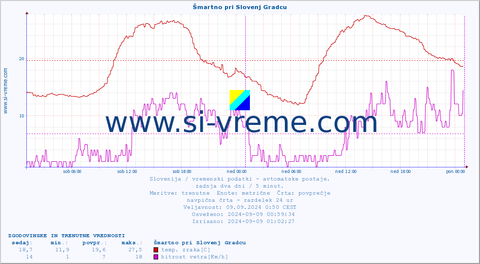 POVPREČJE :: Šmartno pri Slovenj Gradcu :: temp. zraka | vlaga | smer vetra | hitrost vetra | sunki vetra | tlak | padavine | sonce | temp. tal  5cm | temp. tal 10cm | temp. tal 20cm | temp. tal 30cm | temp. tal 50cm :: zadnja dva dni / 5 minut.