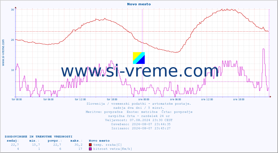 POVPREČJE :: Novo mesto :: temp. zraka | vlaga | smer vetra | hitrost vetra | sunki vetra | tlak | padavine | sonce | temp. tal  5cm | temp. tal 10cm | temp. tal 20cm | temp. tal 30cm | temp. tal 50cm :: zadnja dva dni / 5 minut.