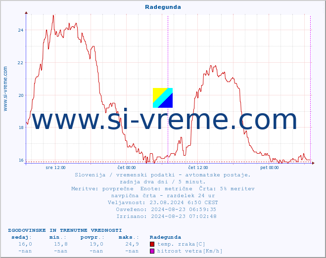 POVPREČJE :: Radegunda :: temp. zraka | vlaga | smer vetra | hitrost vetra | sunki vetra | tlak | padavine | sonce | temp. tal  5cm | temp. tal 10cm | temp. tal 20cm | temp. tal 30cm | temp. tal 50cm :: zadnja dva dni / 5 minut.