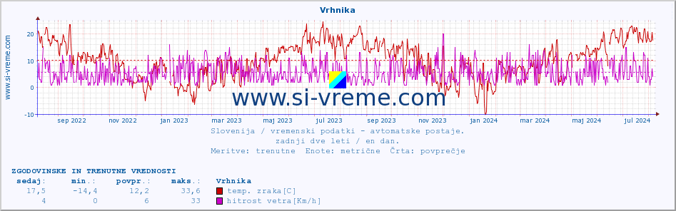 POVPREČJE :: Vrhnika :: temp. zraka | vlaga | smer vetra | hitrost vetra | sunki vetra | tlak | padavine | sonce | temp. tal  5cm | temp. tal 10cm | temp. tal 20cm | temp. tal 30cm | temp. tal 50cm :: zadnji dve leti / en dan.