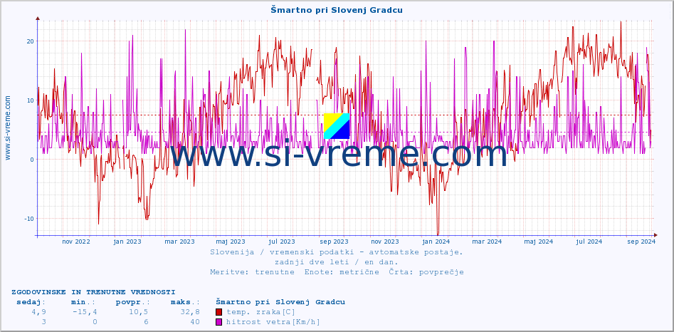 POVPREČJE :: Šmartno pri Slovenj Gradcu :: temp. zraka | vlaga | smer vetra | hitrost vetra | sunki vetra | tlak | padavine | sonce | temp. tal  5cm | temp. tal 10cm | temp. tal 20cm | temp. tal 30cm | temp. tal 50cm :: zadnji dve leti / en dan.