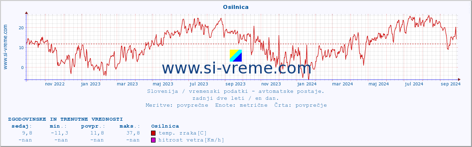 POVPREČJE :: Osilnica :: temp. zraka | vlaga | smer vetra | hitrost vetra | sunki vetra | tlak | padavine | sonce | temp. tal  5cm | temp. tal 10cm | temp. tal 20cm | temp. tal 30cm | temp. tal 50cm :: zadnji dve leti / en dan.