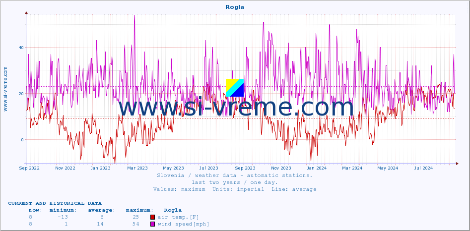  :: Rogla :: air temp. | humi- dity | wind dir. | wind speed | wind gusts | air pressure | precipi- tation | sun strength | soil temp. 5cm / 2in | soil temp. 10cm / 4in | soil temp. 20cm / 8in | soil temp. 30cm / 12in | soil temp. 50cm / 20in :: last two years / one day.