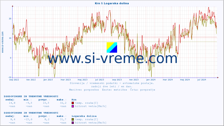POVPREČJE :: Krn & Logarska dolina :: temp. zraka | vlaga | smer vetra | hitrost vetra | sunki vetra | tlak | padavine | sonce | temp. tal  5cm | temp. tal 10cm | temp. tal 20cm | temp. tal 30cm | temp. tal 50cm :: zadnji dve leti / en dan.