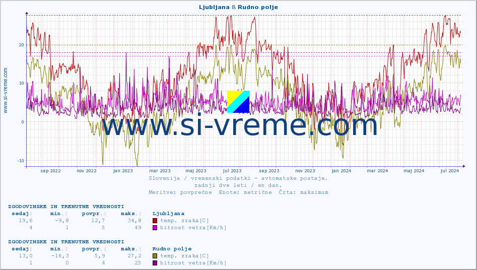 POVPREČJE :: Ljubljana & Rudno polje :: temp. zraka | vlaga | smer vetra | hitrost vetra | sunki vetra | tlak | padavine | sonce | temp. tal  5cm | temp. tal 10cm | temp. tal 20cm | temp. tal 30cm | temp. tal 50cm :: zadnji dve leti / en dan.