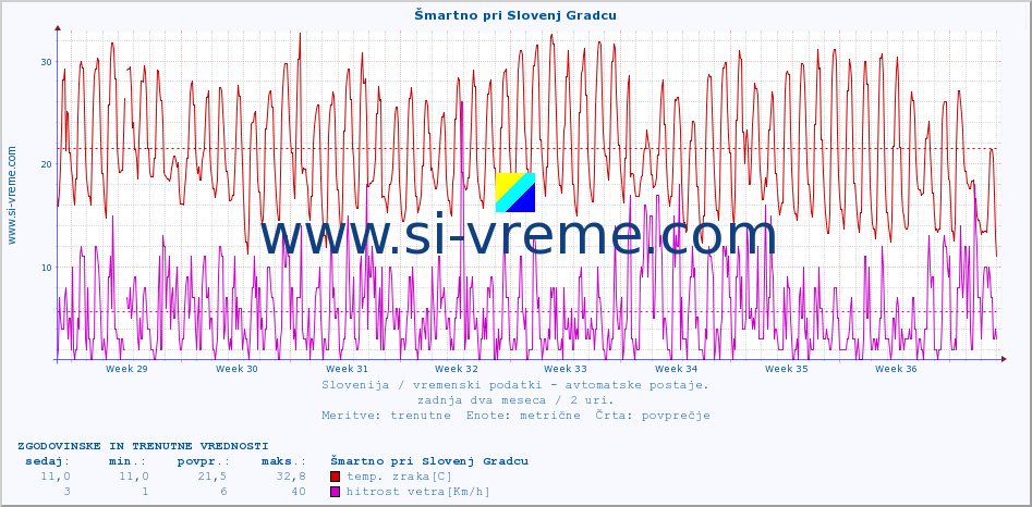 POVPREČJE :: Šmartno pri Slovenj Gradcu :: temp. zraka | vlaga | smer vetra | hitrost vetra | sunki vetra | tlak | padavine | sonce | temp. tal  5cm | temp. tal 10cm | temp. tal 20cm | temp. tal 30cm | temp. tal 50cm :: zadnja dva meseca / 2 uri.