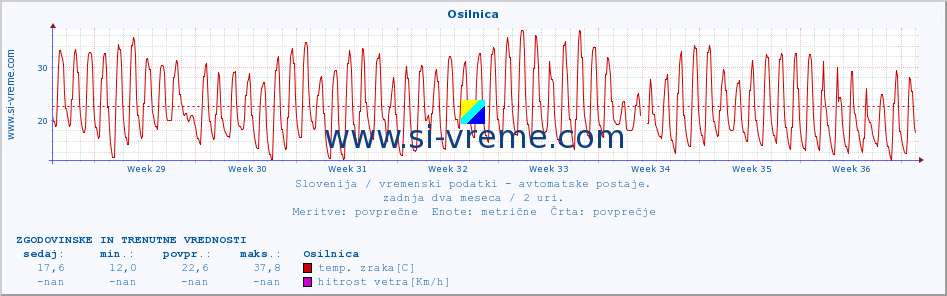 POVPREČJE :: Osilnica :: temp. zraka | vlaga | smer vetra | hitrost vetra | sunki vetra | tlak | padavine | sonce | temp. tal  5cm | temp. tal 10cm | temp. tal 20cm | temp. tal 30cm | temp. tal 50cm :: zadnja dva meseca / 2 uri.