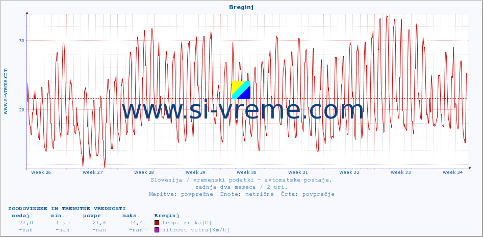 POVPREČJE :: Breginj :: temp. zraka | vlaga | smer vetra | hitrost vetra | sunki vetra | tlak | padavine | sonce | temp. tal  5cm | temp. tal 10cm | temp. tal 20cm | temp. tal 30cm | temp. tal 50cm :: zadnja dva meseca / 2 uri.