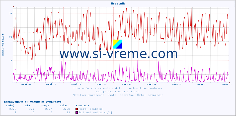 POVPREČJE :: Hrastnik :: temp. zraka | vlaga | smer vetra | hitrost vetra | sunki vetra | tlak | padavine | sonce | temp. tal  5cm | temp. tal 10cm | temp. tal 20cm | temp. tal 30cm | temp. tal 50cm :: zadnja dva meseca / 2 uri.