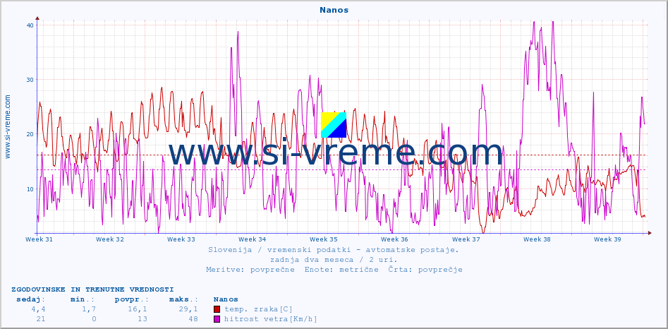 POVPREČJE :: Nanos :: temp. zraka | vlaga | smer vetra | hitrost vetra | sunki vetra | tlak | padavine | sonce | temp. tal  5cm | temp. tal 10cm | temp. tal 20cm | temp. tal 30cm | temp. tal 50cm :: zadnja dva meseca / 2 uri.