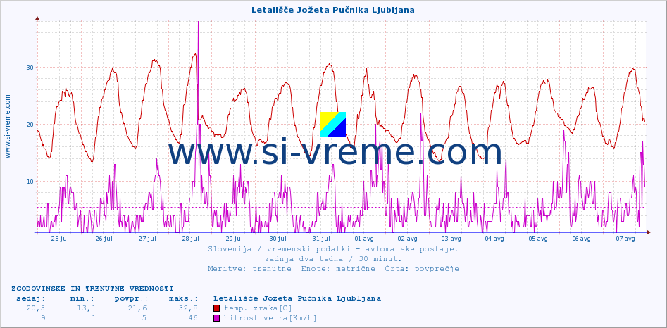 POVPREČJE :: Letališče Jožeta Pučnika Ljubljana :: temp. zraka | vlaga | smer vetra | hitrost vetra | sunki vetra | tlak | padavine | sonce | temp. tal  5cm | temp. tal 10cm | temp. tal 20cm | temp. tal 30cm | temp. tal 50cm :: zadnja dva tedna / 30 minut.