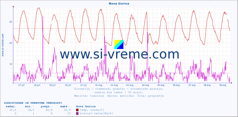 POVPREČJE :: Nova Gorica :: temp. zraka | vlaga | smer vetra | hitrost vetra | sunki vetra | tlak | padavine | sonce | temp. tal  5cm | temp. tal 10cm | temp. tal 20cm | temp. tal 30cm | temp. tal 50cm :: zadnja dva tedna / 30 minut.