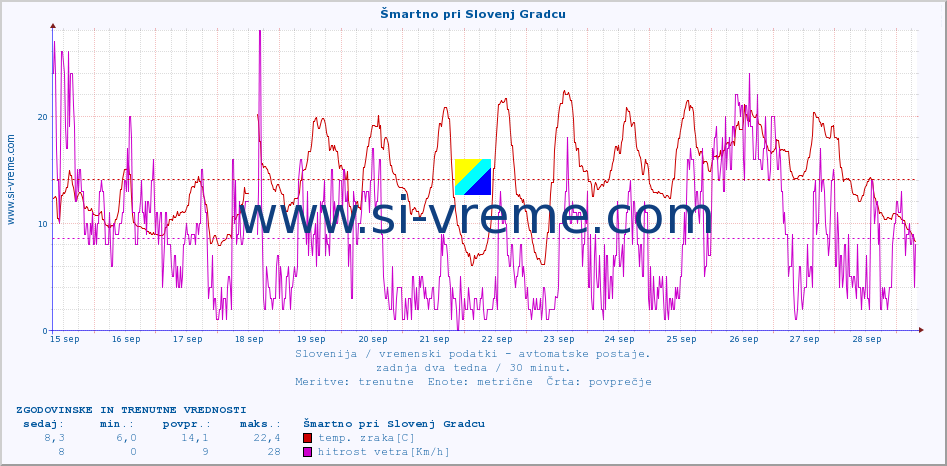 POVPREČJE :: Šmartno pri Slovenj Gradcu :: temp. zraka | vlaga | smer vetra | hitrost vetra | sunki vetra | tlak | padavine | sonce | temp. tal  5cm | temp. tal 10cm | temp. tal 20cm | temp. tal 30cm | temp. tal 50cm :: zadnja dva tedna / 30 minut.