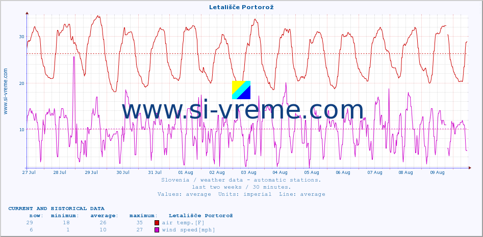  :: Letališče Portorož :: air temp. | humi- dity | wind dir. | wind speed | wind gusts | air pressure | precipi- tation | sun strength | soil temp. 5cm / 2in | soil temp. 10cm / 4in | soil temp. 20cm / 8in | soil temp. 30cm / 12in | soil temp. 50cm / 20in :: last two weeks / 30 minutes.