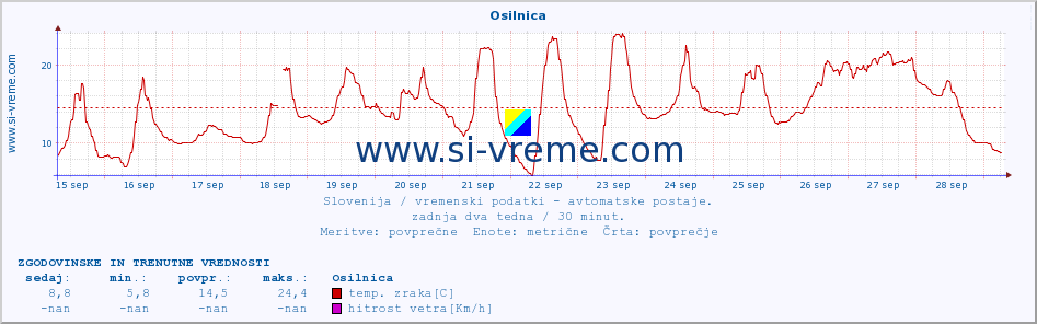 POVPREČJE :: Osilnica :: temp. zraka | vlaga | smer vetra | hitrost vetra | sunki vetra | tlak | padavine | sonce | temp. tal  5cm | temp. tal 10cm | temp. tal 20cm | temp. tal 30cm | temp. tal 50cm :: zadnja dva tedna / 30 minut.