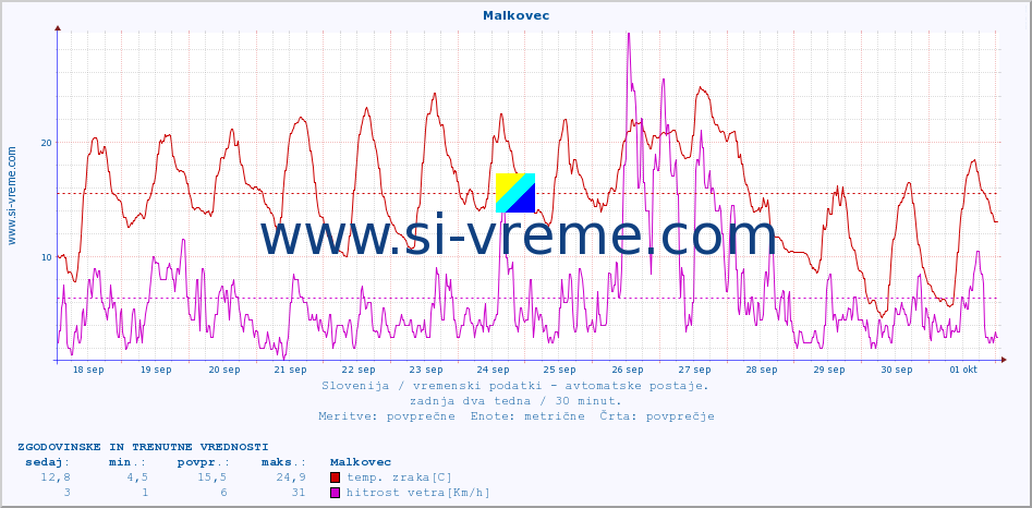 POVPREČJE :: Malkovec :: temp. zraka | vlaga | smer vetra | hitrost vetra | sunki vetra | tlak | padavine | sonce | temp. tal  5cm | temp. tal 10cm | temp. tal 20cm | temp. tal 30cm | temp. tal 50cm :: zadnja dva tedna / 30 minut.