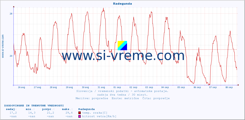 POVPREČJE :: Radegunda :: temp. zraka | vlaga | smer vetra | hitrost vetra | sunki vetra | tlak | padavine | sonce | temp. tal  5cm | temp. tal 10cm | temp. tal 20cm | temp. tal 30cm | temp. tal 50cm :: zadnja dva tedna / 30 minut.