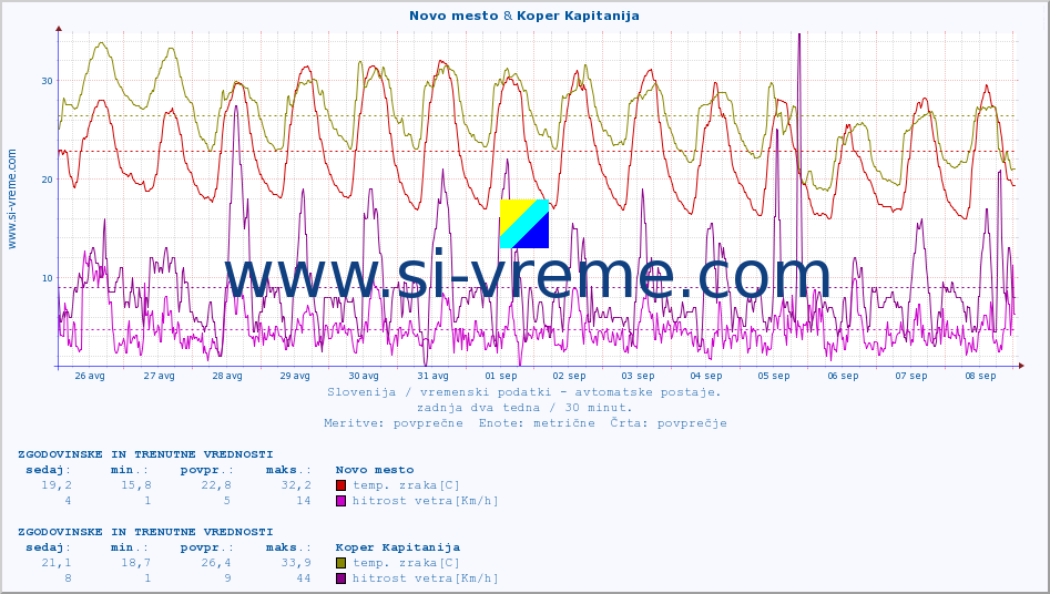 POVPREČJE :: Novo mesto & Koper Kapitanija :: temp. zraka | vlaga | smer vetra | hitrost vetra | sunki vetra | tlak | padavine | sonce | temp. tal  5cm | temp. tal 10cm | temp. tal 20cm | temp. tal 30cm | temp. tal 50cm :: zadnja dva tedna / 30 minut.