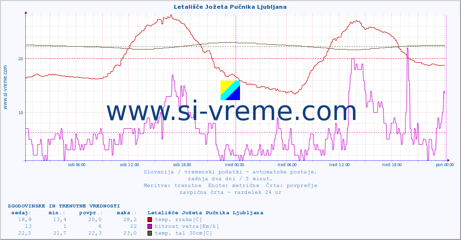 POVPREČJE :: Letališče Jožeta Pučnika Ljubljana :: temp. zraka | vlaga | smer vetra | hitrost vetra | sunki vetra | tlak | padavine | sonce | temp. tal  5cm | temp. tal 10cm | temp. tal 20cm | temp. tal 30cm | temp. tal 50cm :: zadnja dva dni / 5 minut.