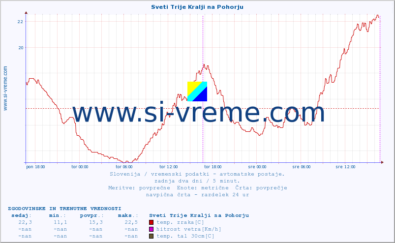 POVPREČJE :: Sveti Trije Kralji na Pohorju :: temp. zraka | vlaga | smer vetra | hitrost vetra | sunki vetra | tlak | padavine | sonce | temp. tal  5cm | temp. tal 10cm | temp. tal 20cm | temp. tal 30cm | temp. tal 50cm :: zadnja dva dni / 5 minut.