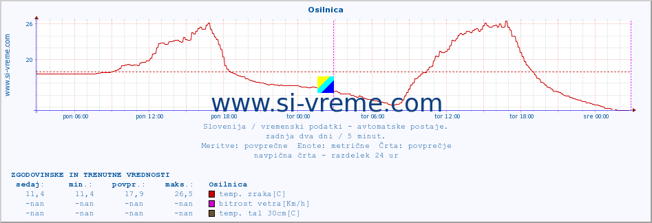 POVPREČJE :: Osilnica :: temp. zraka | vlaga | smer vetra | hitrost vetra | sunki vetra | tlak | padavine | sonce | temp. tal  5cm | temp. tal 10cm | temp. tal 20cm | temp. tal 30cm | temp. tal 50cm :: zadnja dva dni / 5 minut.