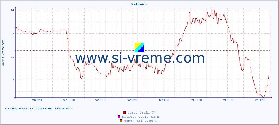 POVPREČJE :: Zelenica :: temp. zraka | vlaga | smer vetra | hitrost vetra | sunki vetra | tlak | padavine | sonce | temp. tal  5cm | temp. tal 10cm | temp. tal 20cm | temp. tal 30cm | temp. tal 50cm :: zadnja dva dni / 5 minut.