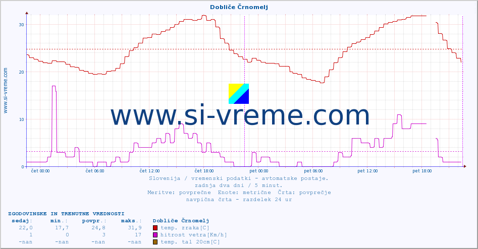 POVPREČJE :: Dobliče Črnomelj :: temp. zraka | vlaga | smer vetra | hitrost vetra | sunki vetra | tlak | padavine | sonce | temp. tal  5cm | temp. tal 10cm | temp. tal 20cm | temp. tal 30cm | temp. tal 50cm :: zadnja dva dni / 5 minut.