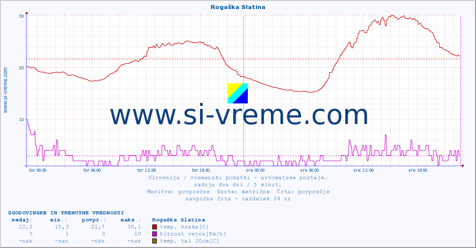 POVPREČJE :: Rogaška Slatina :: temp. zraka | vlaga | smer vetra | hitrost vetra | sunki vetra | tlak | padavine | sonce | temp. tal  5cm | temp. tal 10cm | temp. tal 20cm | temp. tal 30cm | temp. tal 50cm :: zadnja dva dni / 5 minut.