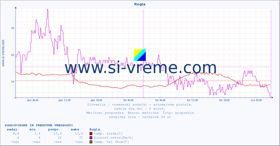 POVPREČJE :: Rogla :: temp. zraka | vlaga | smer vetra | hitrost vetra | sunki vetra | tlak | padavine | sonce | temp. tal  5cm | temp. tal 10cm | temp. tal 20cm | temp. tal 30cm | temp. tal 50cm :: zadnja dva dni / 5 minut.