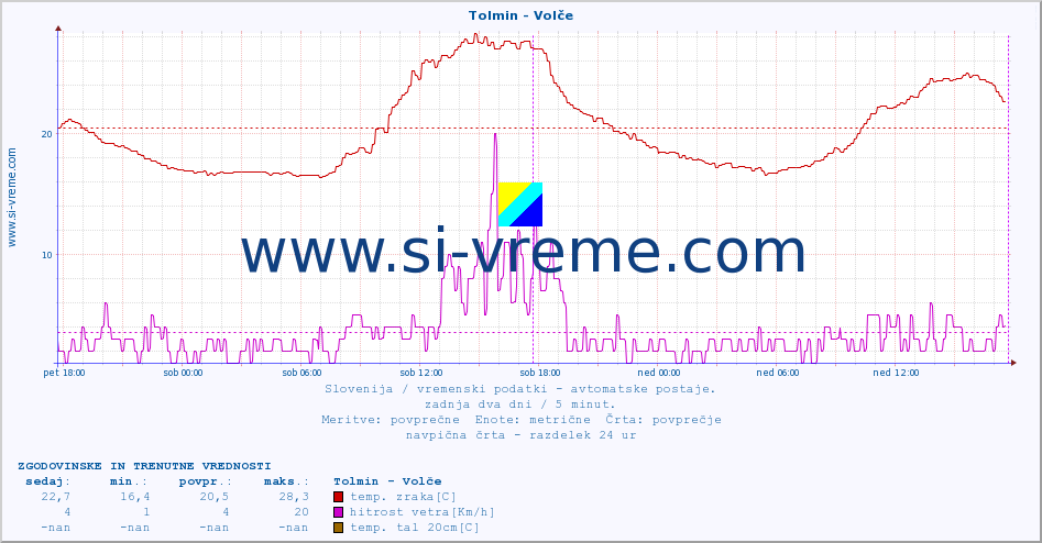 POVPREČJE :: Tolmin - Volče :: temp. zraka | vlaga | smer vetra | hitrost vetra | sunki vetra | tlak | padavine | sonce | temp. tal  5cm | temp. tal 10cm | temp. tal 20cm | temp. tal 30cm | temp. tal 50cm :: zadnja dva dni / 5 minut.