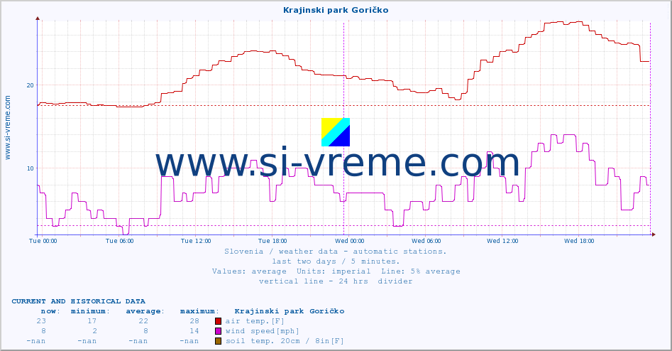  :: Krajinski park Goričko :: air temp. | humi- dity | wind dir. | wind speed | wind gusts | air pressure | precipi- tation | sun strength | soil temp. 5cm / 2in | soil temp. 10cm / 4in | soil temp. 20cm / 8in | soil temp. 30cm / 12in | soil temp. 50cm / 20in :: last two days / 5 minutes.