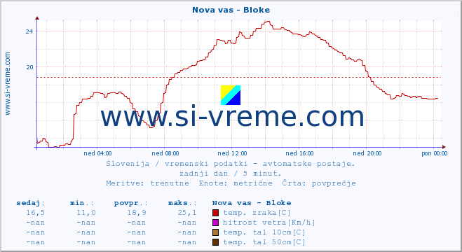 POVPREČJE :: Nova vas - Bloke :: temp. zraka | vlaga | smer vetra | hitrost vetra | sunki vetra | tlak | padavine | sonce | temp. tal  5cm | temp. tal 10cm | temp. tal 20cm | temp. tal 30cm | temp. tal 50cm :: zadnji dan / 5 minut.