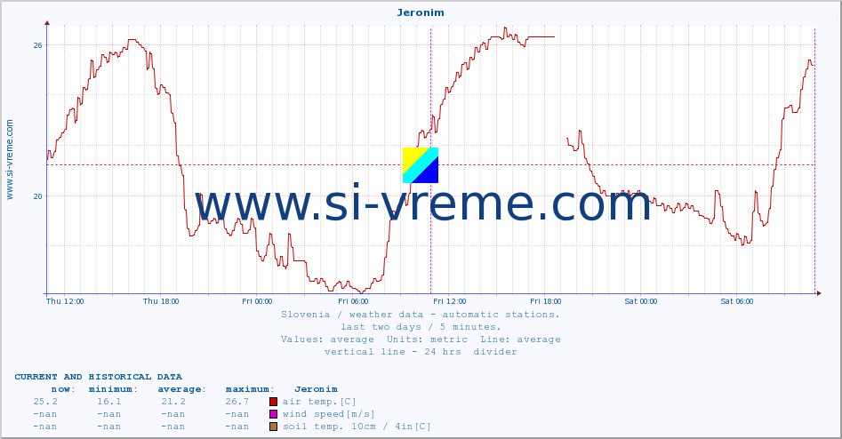  :: Jeronim :: air temp. | humi- dity | wind dir. | wind speed | wind gusts | air pressure | precipi- tation | sun strength | soil temp. 5cm / 2in | soil temp. 10cm / 4in | soil temp. 20cm / 8in | soil temp. 30cm / 12in | soil temp. 50cm / 20in :: last two days / 5 minutes.