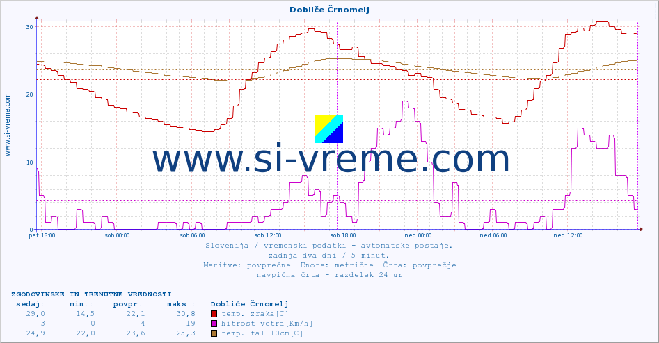 POVPREČJE :: Dobliče Črnomelj :: temp. zraka | vlaga | smer vetra | hitrost vetra | sunki vetra | tlak | padavine | sonce | temp. tal  5cm | temp. tal 10cm | temp. tal 20cm | temp. tal 30cm | temp. tal 50cm :: zadnja dva dni / 5 minut.