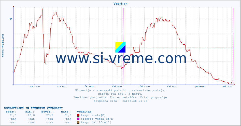 POVPREČJE :: Vedrijan :: temp. zraka | vlaga | smer vetra | hitrost vetra | sunki vetra | tlak | padavine | sonce | temp. tal  5cm | temp. tal 10cm | temp. tal 20cm | temp. tal 30cm | temp. tal 50cm :: zadnja dva dni / 5 minut.