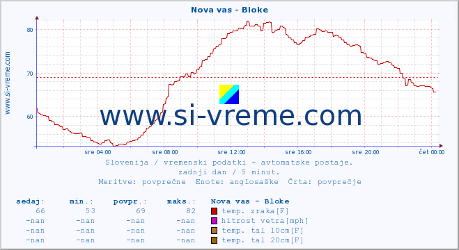 POVPREČJE :: Nova vas - Bloke :: temp. zraka | vlaga | smer vetra | hitrost vetra | sunki vetra | tlak | padavine | sonce | temp. tal  5cm | temp. tal 10cm | temp. tal 20cm | temp. tal 30cm | temp. tal 50cm :: zadnji dan / 5 minut.