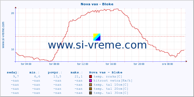 POVPREČJE :: Nova vas - Bloke :: temp. zraka | vlaga | smer vetra | hitrost vetra | sunki vetra | tlak | padavine | sonce | temp. tal  5cm | temp. tal 10cm | temp. tal 20cm | temp. tal 30cm | temp. tal 50cm :: zadnji dan / 5 minut.