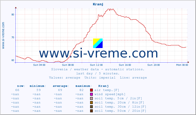  :: Kranj :: air temp. | humi- dity | wind dir. | wind speed | wind gusts | air pressure | precipi- tation | sun strength | soil temp. 5cm / 2in | soil temp. 10cm / 4in | soil temp. 20cm / 8in | soil temp. 30cm / 12in | soil temp. 50cm / 20in :: last day / 5 minutes.