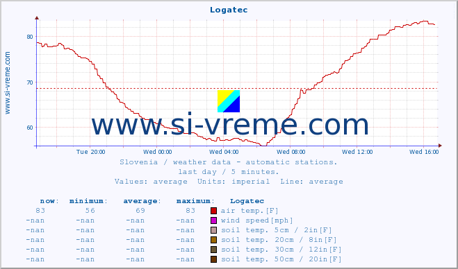  :: Logatec :: air temp. | humi- dity | wind dir. | wind speed | wind gusts | air pressure | precipi- tation | sun strength | soil temp. 5cm / 2in | soil temp. 10cm / 4in | soil temp. 20cm / 8in | soil temp. 30cm / 12in | soil temp. 50cm / 20in :: last day / 5 minutes.