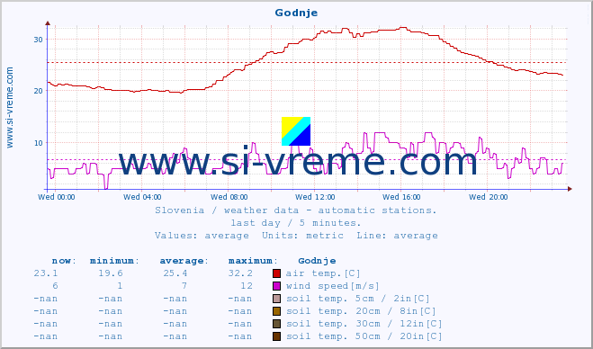  :: Godnje :: air temp. | humi- dity | wind dir. | wind speed | wind gusts | air pressure | precipi- tation | sun strength | soil temp. 5cm / 2in | soil temp. 10cm / 4in | soil temp. 20cm / 8in | soil temp. 30cm / 12in | soil temp. 50cm / 20in :: last day / 5 minutes.