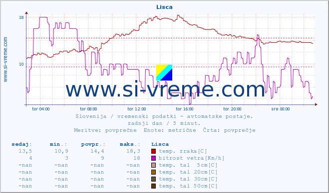 POVPREČJE :: Lisca :: temp. zraka | vlaga | smer vetra | hitrost vetra | sunki vetra | tlak | padavine | sonce | temp. tal  5cm | temp. tal 10cm | temp. tal 20cm | temp. tal 30cm | temp. tal 50cm :: zadnji dan / 5 minut.