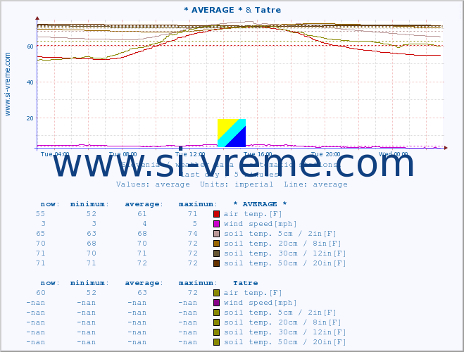  :: * AVERAGE * & Tatre :: air temp. | humi- dity | wind dir. | wind speed | wind gusts | air pressure | precipi- tation | sun strength | soil temp. 5cm / 2in | soil temp. 10cm / 4in | soil temp. 20cm / 8in | soil temp. 30cm / 12in | soil temp. 50cm / 20in :: last day / 5 minutes.