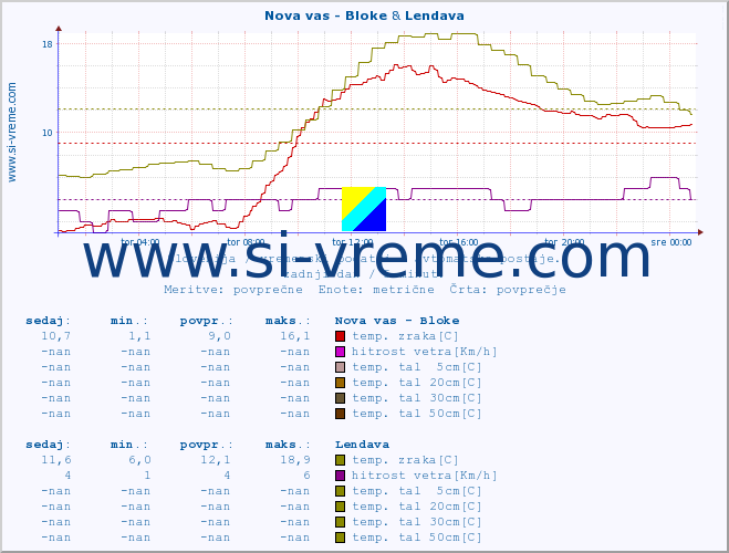 POVPREČJE :: Nova vas - Bloke & Lendava :: temp. zraka | vlaga | smer vetra | hitrost vetra | sunki vetra | tlak | padavine | sonce | temp. tal  5cm | temp. tal 10cm | temp. tal 20cm | temp. tal 30cm | temp. tal 50cm :: zadnji dan / 5 minut.