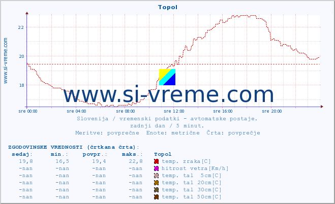 POVPREČJE :: Topol :: temp. zraka | vlaga | smer vetra | hitrost vetra | sunki vetra | tlak | padavine | sonce | temp. tal  5cm | temp. tal 10cm | temp. tal 20cm | temp. tal 30cm | temp. tal 50cm :: zadnji dan / 5 minut.