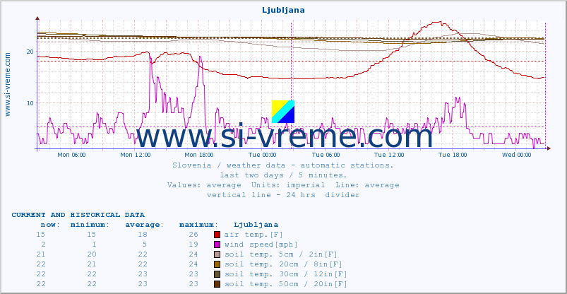  :: Ljubljana :: air temp. | humi- dity | wind dir. | wind speed | wind gusts | air pressure | precipi- tation | sun strength | soil temp. 5cm / 2in | soil temp. 10cm / 4in | soil temp. 20cm / 8in | soil temp. 30cm / 12in | soil temp. 50cm / 20in :: last two days / 5 minutes.