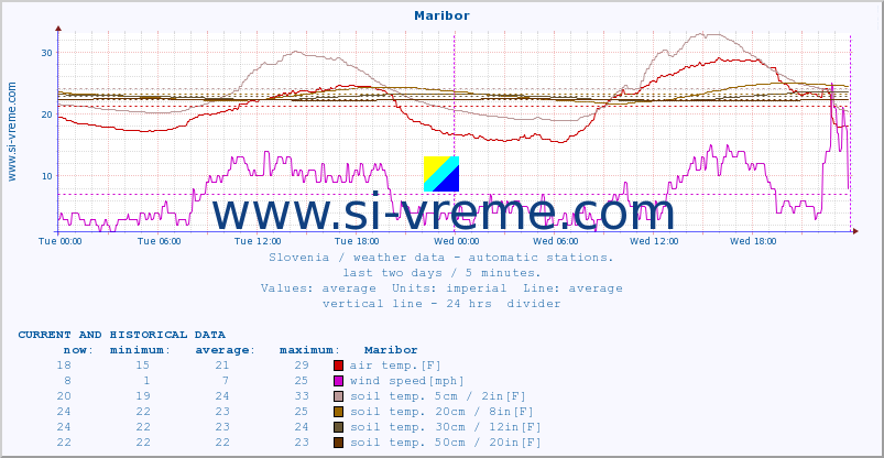  :: Maribor :: air temp. | humi- dity | wind dir. | wind speed | wind gusts | air pressure | precipi- tation | sun strength | soil temp. 5cm / 2in | soil temp. 10cm / 4in | soil temp. 20cm / 8in | soil temp. 30cm / 12in | soil temp. 50cm / 20in :: last two days / 5 minutes.