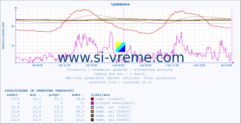 POVPREČJE :: Predel :: temp. zraka | vlaga | smer vetra | hitrost vetra | sunki vetra | tlak | padavine | sonce | temp. tal  5cm | temp. tal 10cm | temp. tal 20cm | temp. tal 30cm | temp. tal 50cm :: zadnja dva dni / 5 minut.